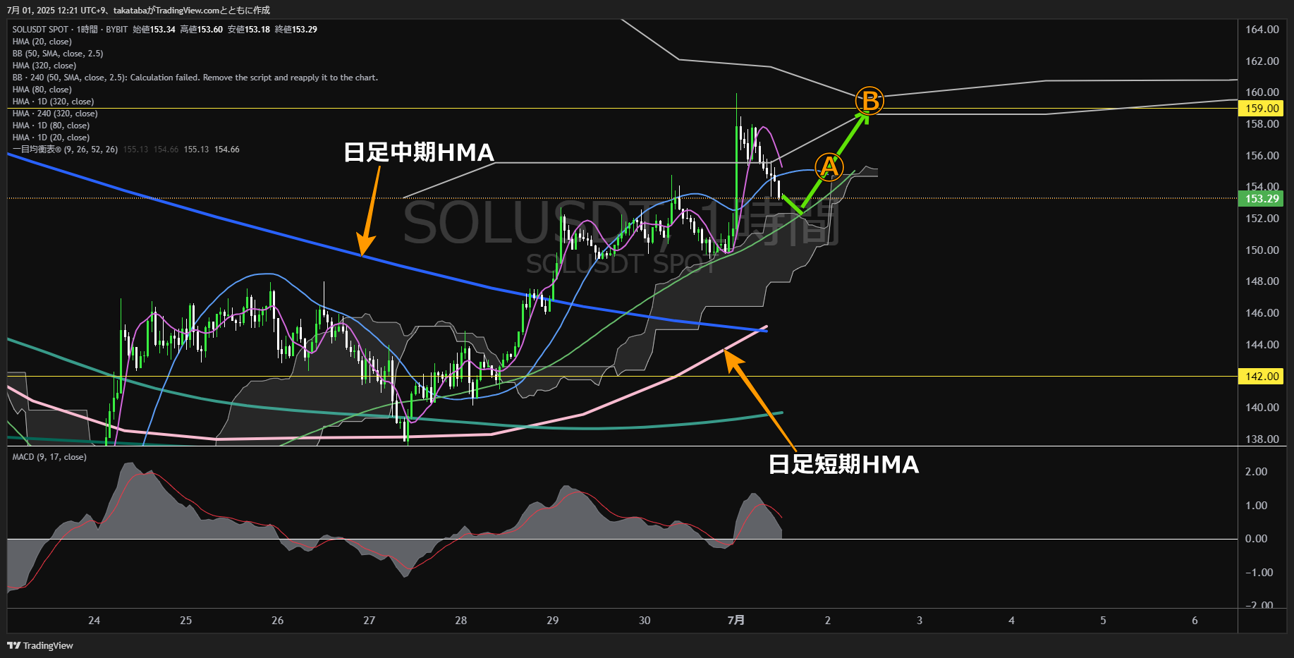 ソラナ(SOL)-1時間足チャート分析-2025年7月1日