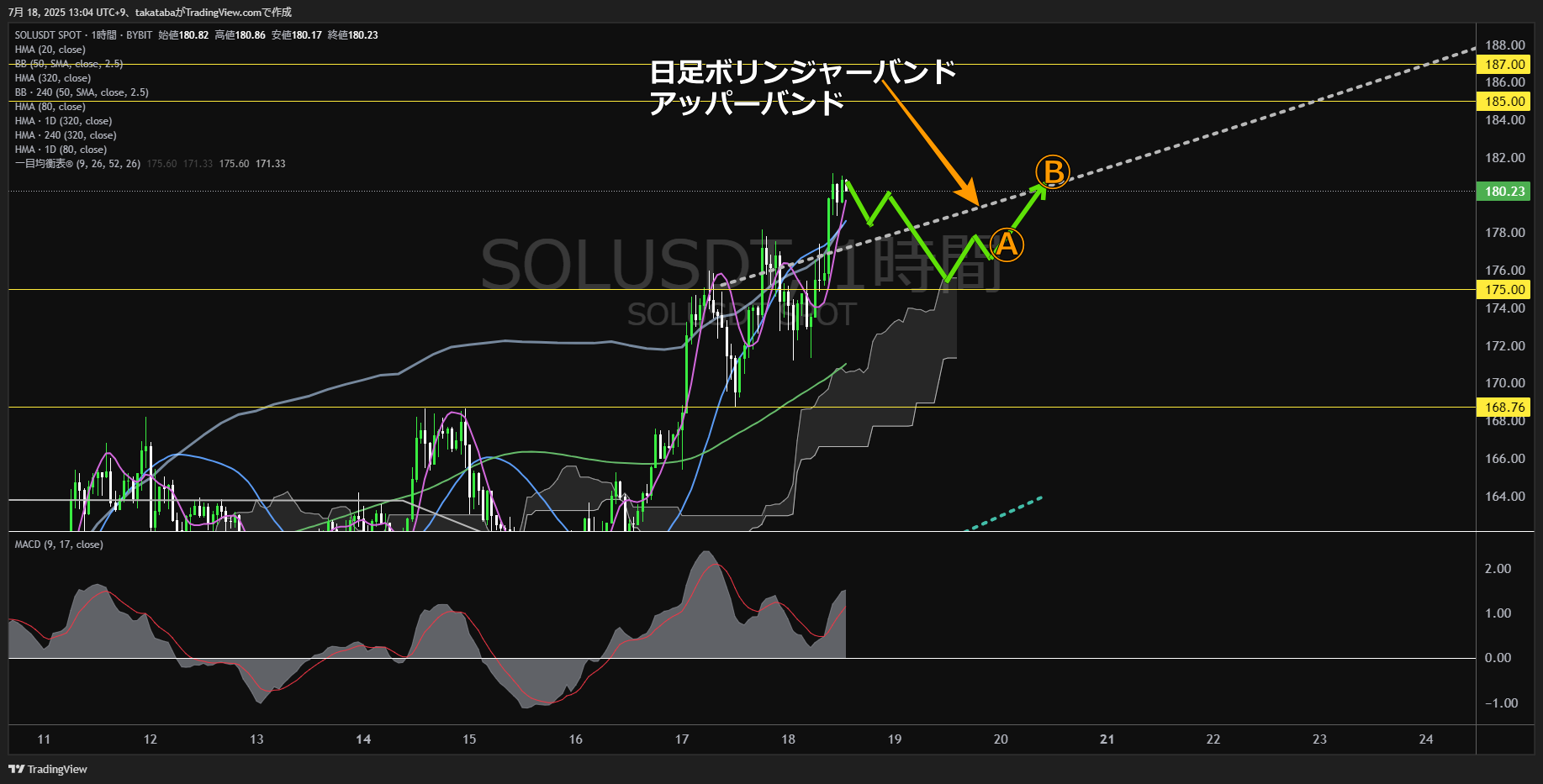 ソラナ(SOL)-1時間足チャート分析-2025年7月18日