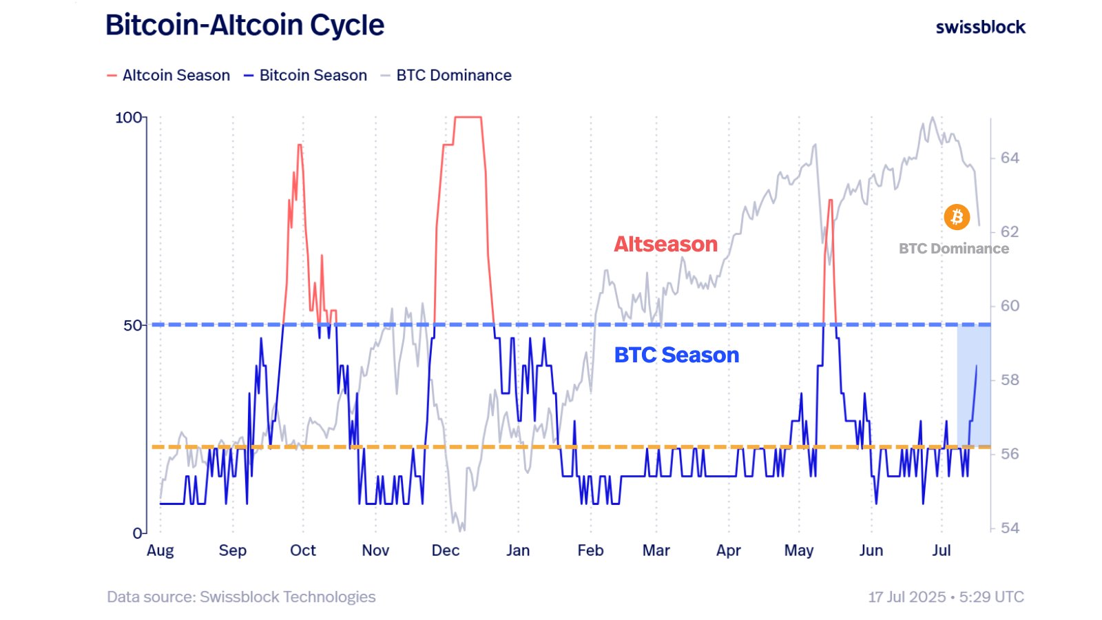 ビットコインドミナンス(灰色の線)と、アルトシーズン(赤)・ビットコインシーズン(青)の市場サイクル推移を2024年中頃から2025年7月にかけて示したSwissblock提供のチャート。