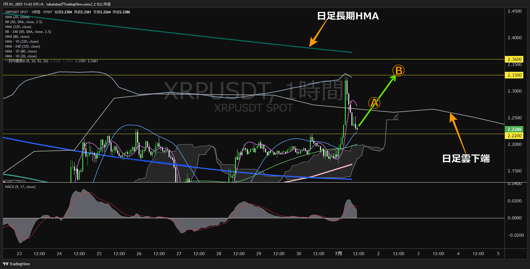 リップル(XRP)-1時間足チャート分析-2025年7月1日