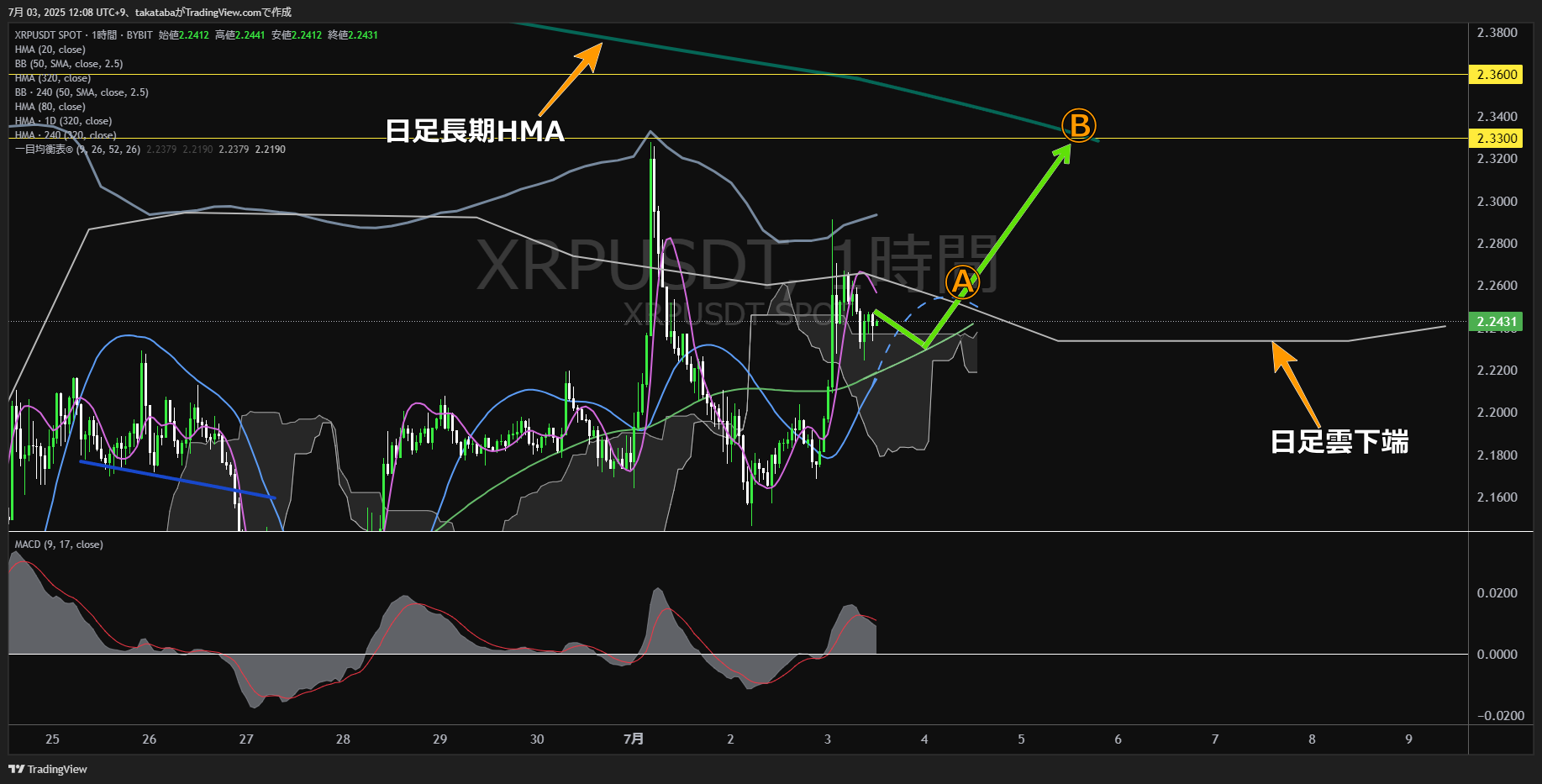 リップル（XRP）-1時間足チャート分析-2025年7月3日