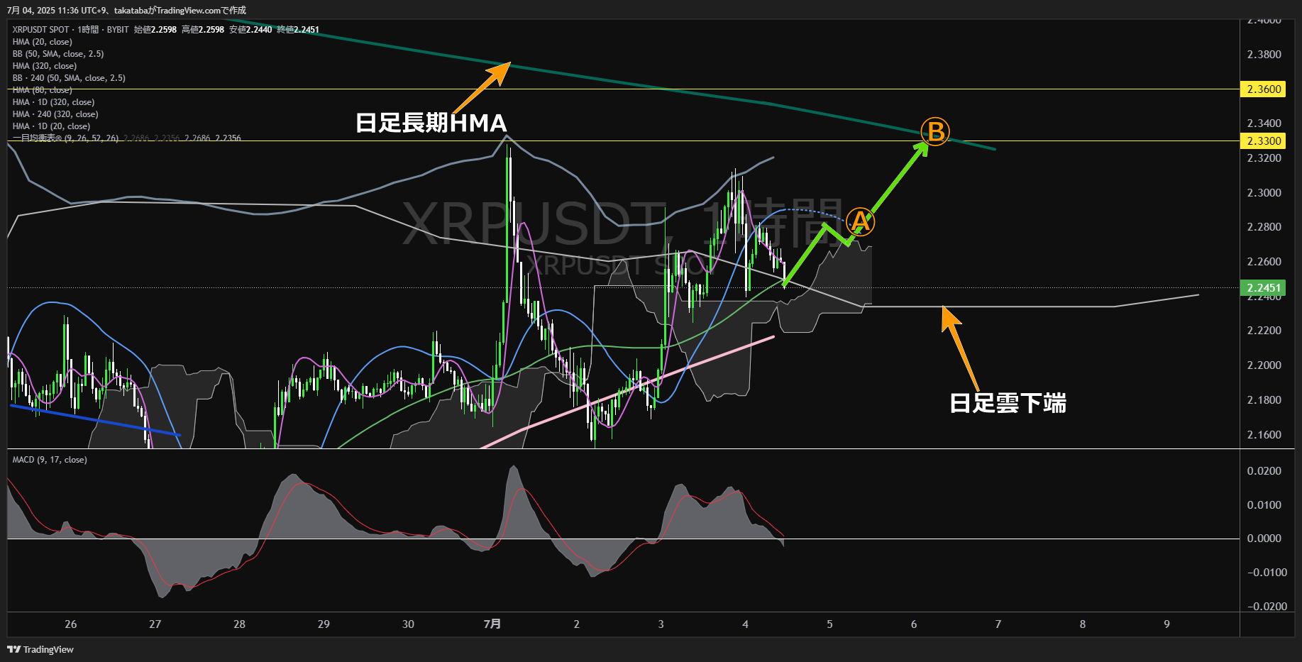 リップル(XRP)-1時間足チャート分析-2025年7月4日