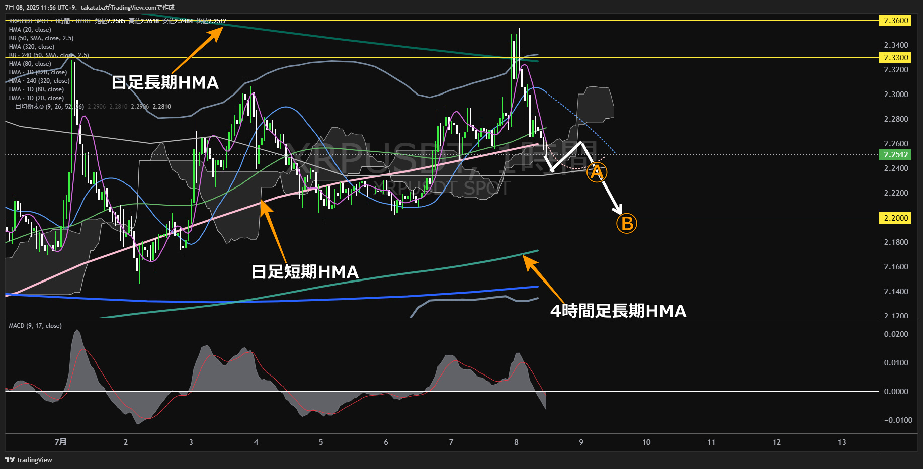 リップル（XRP）-1時間足チャート分析-2025年7月8日