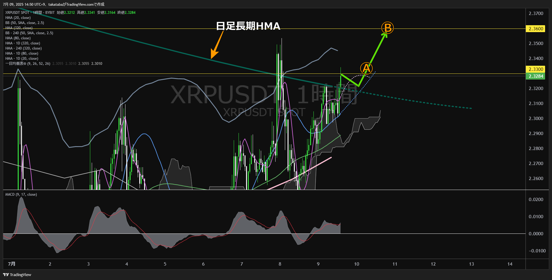 リップル(XRP)-1時間足チャート分析-2025年7月9日