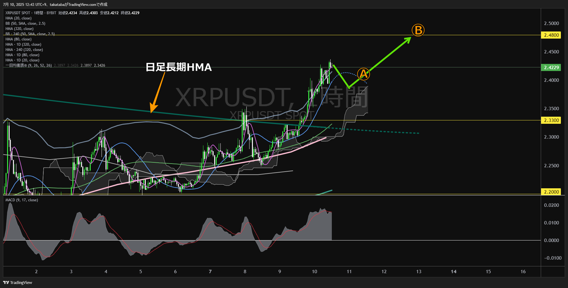 リップル(XRP)-1時間足チャート分析-2025年7月10日