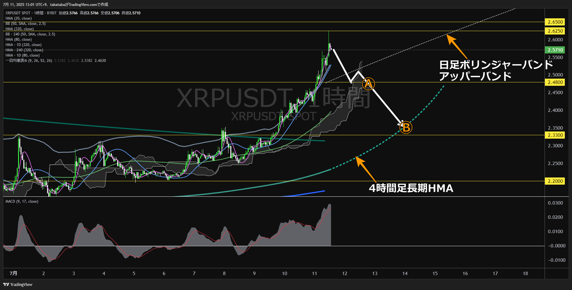 リップル(XRP)-1時間足チャート分析-2025年7月11日