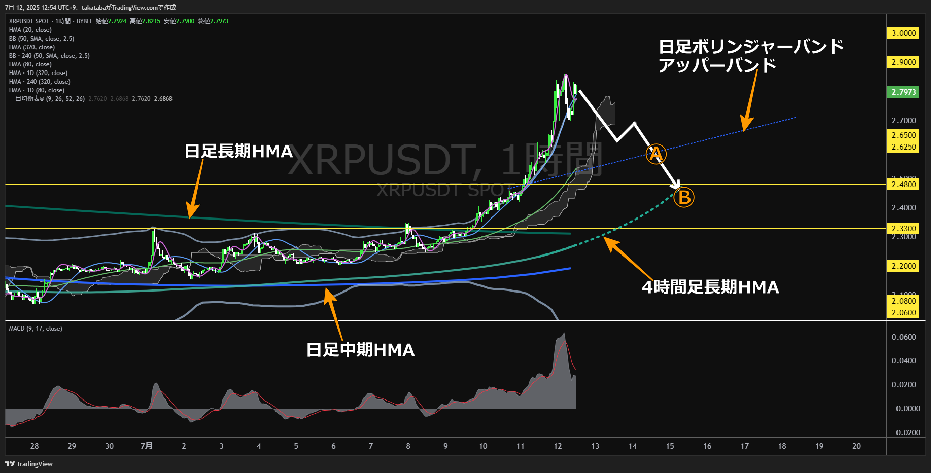 リップル（XRP）-1時間足チャート分析-2025年7月12日