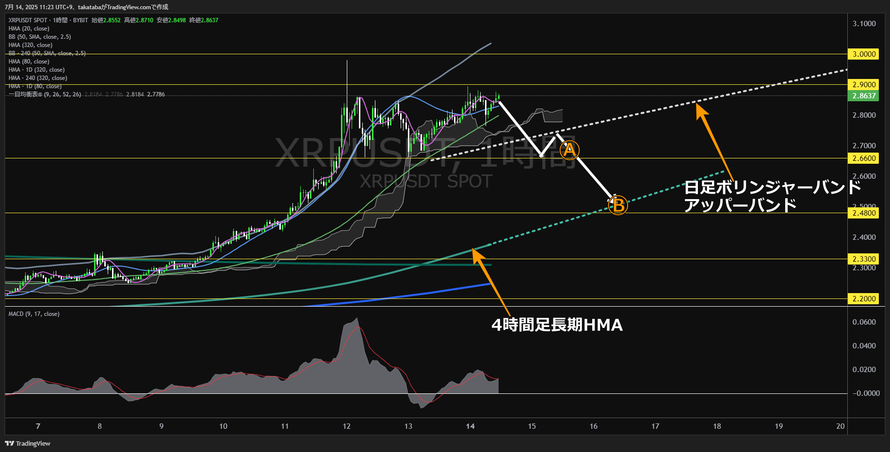 リップル(XRP)-1時間足チャート分析-2025年7月14日
