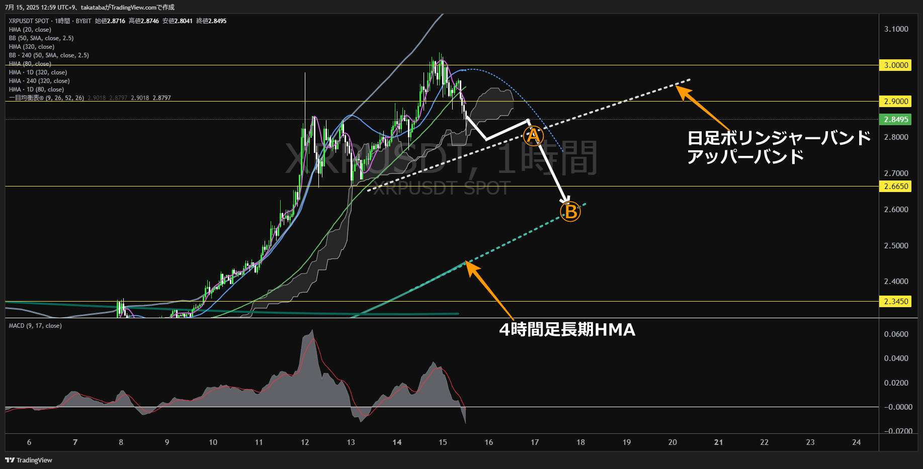 リップル(XRP)-1時間足チャート分析-2025年7月15日