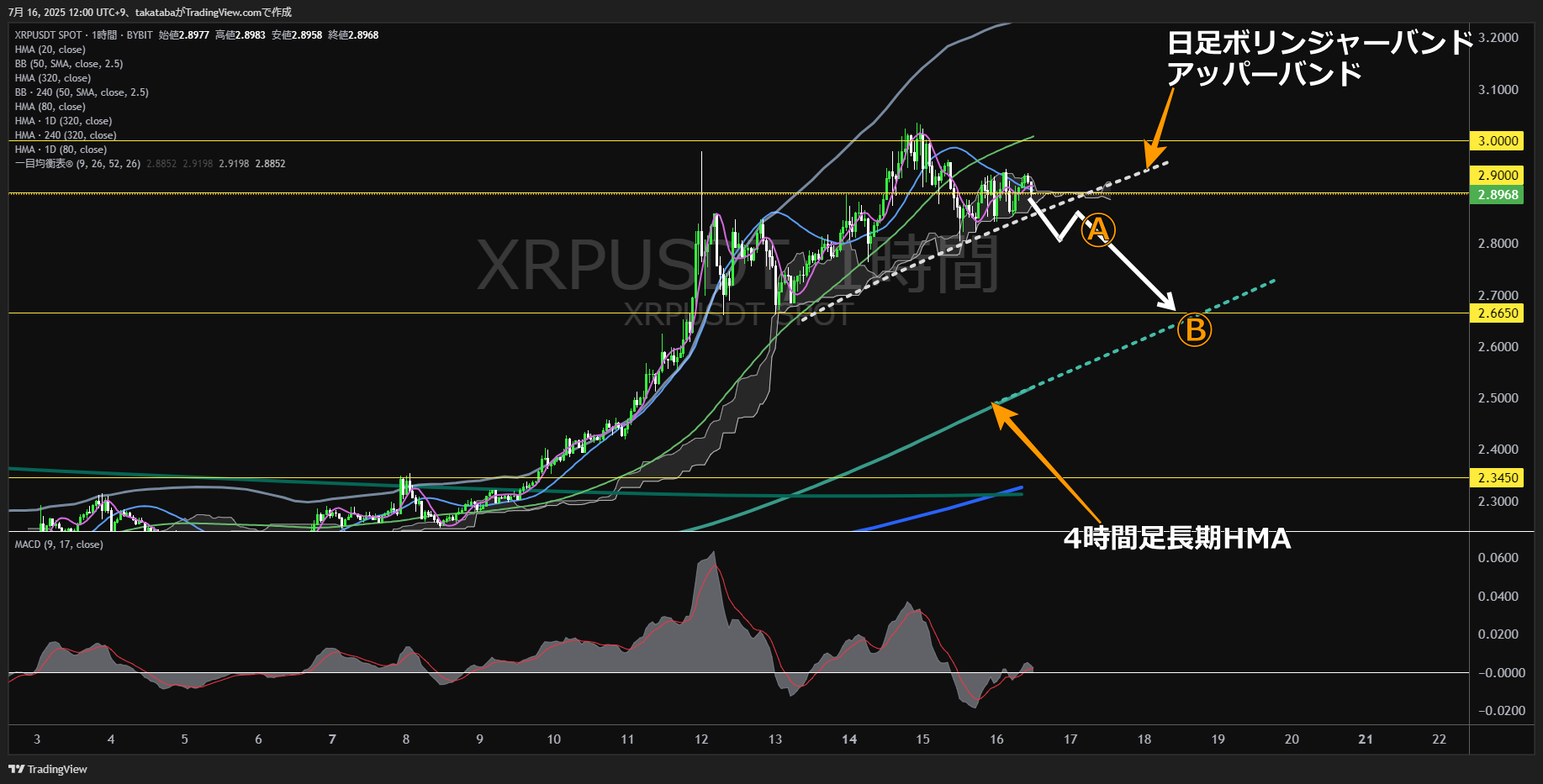 リップル(XRP)-1時間足チャート分析-2025年7月16日