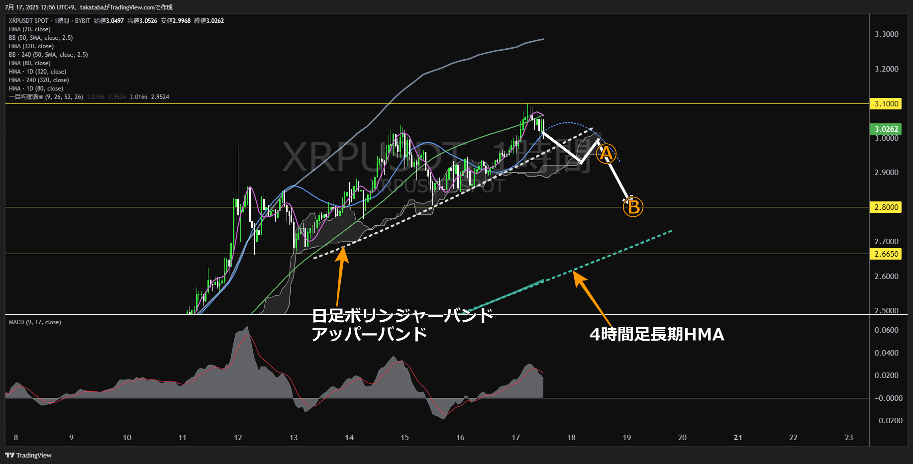リップル(XRP)-1時間足チャート分析-2025年7月17日