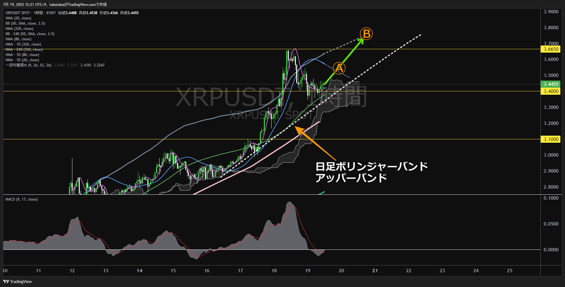 リップル(XRP)-1時間足チャート分析-2025年7月19日