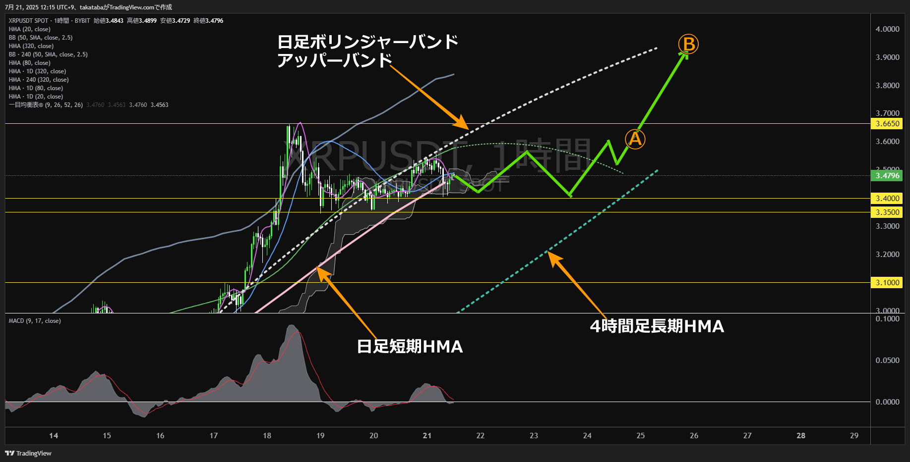 リップル(XRP)-1時間足チャート分析-2025年7月21日