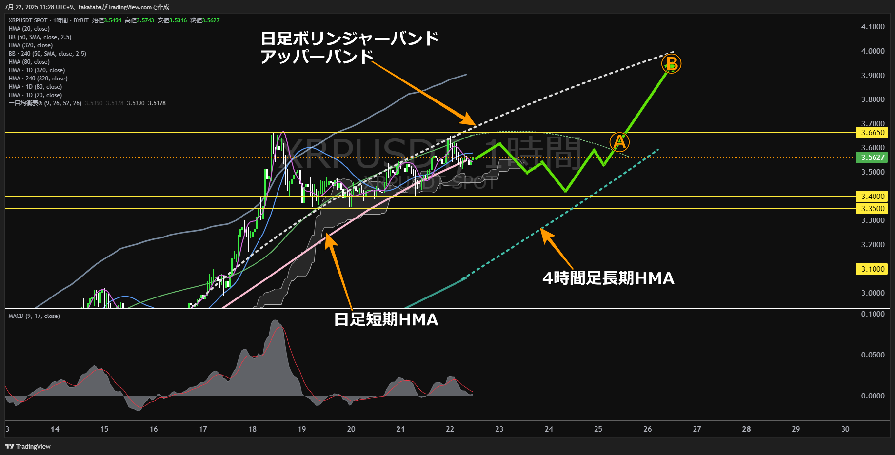 リップル(XRP)-1時間足チャート分析-2025年7月22日