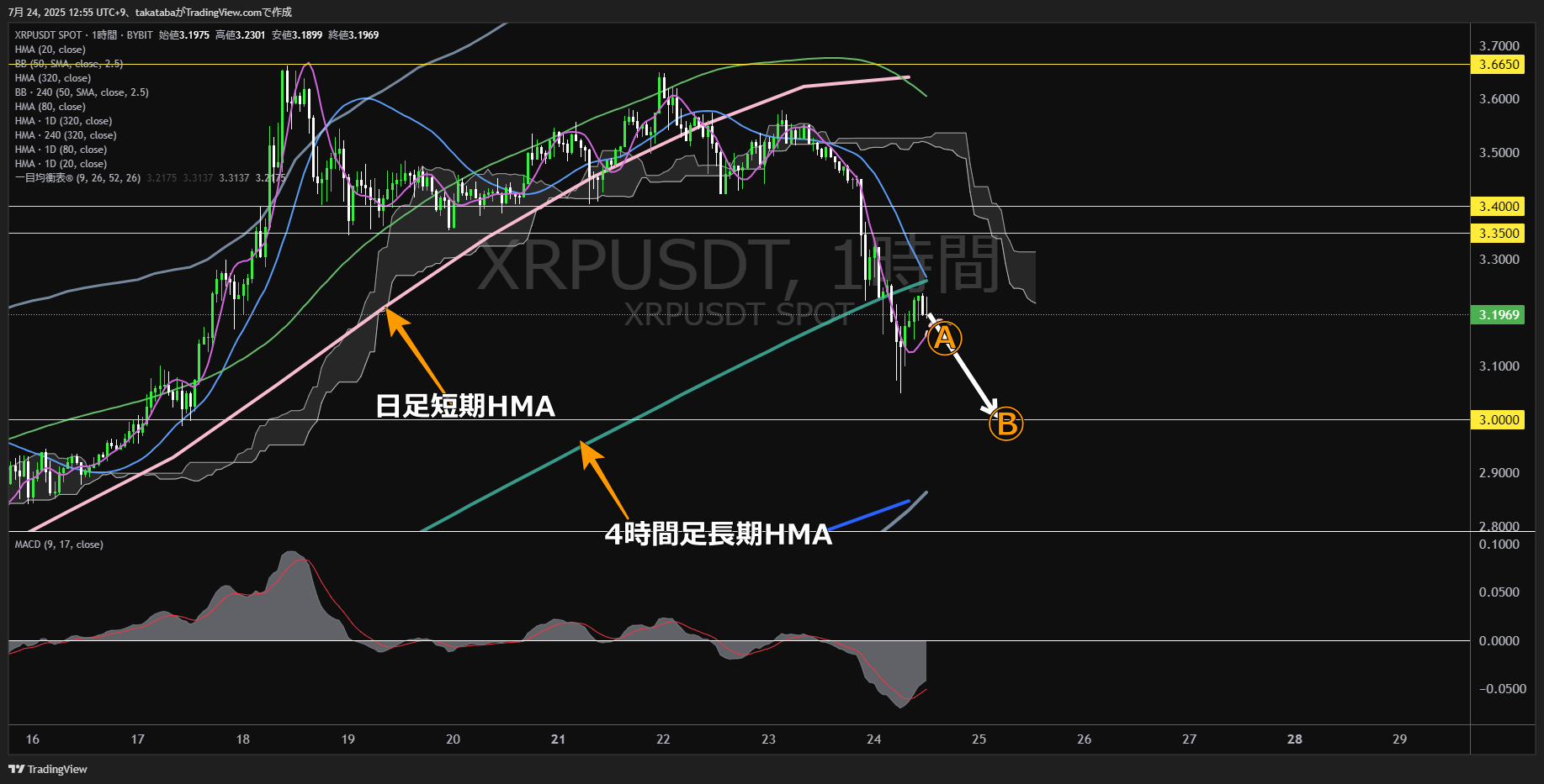 リップル（XRP）-1時間足チャート分析-2025年7月24日