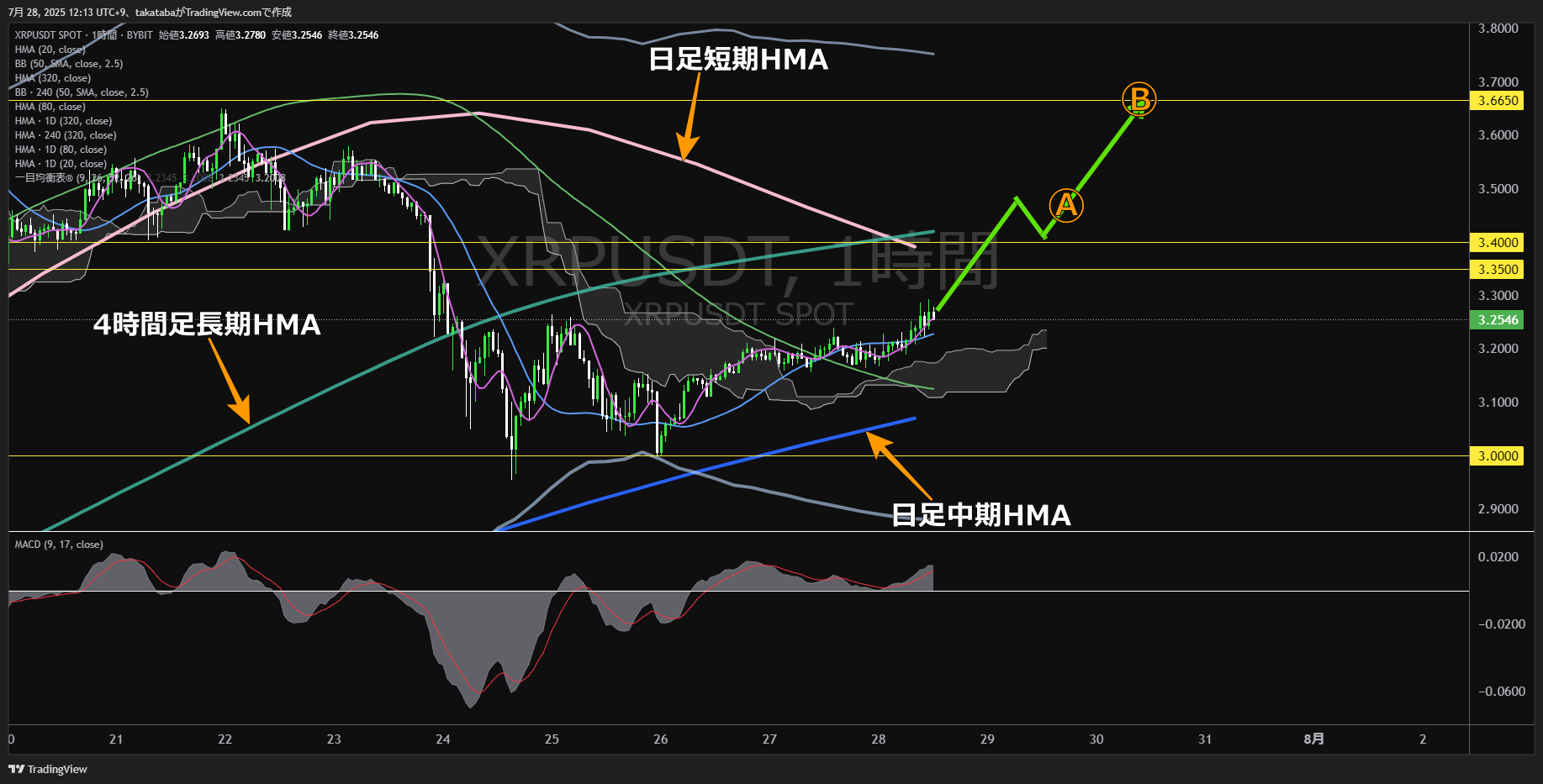 リップル(XRP)-1時間足チャート分析-2025年7月28日
