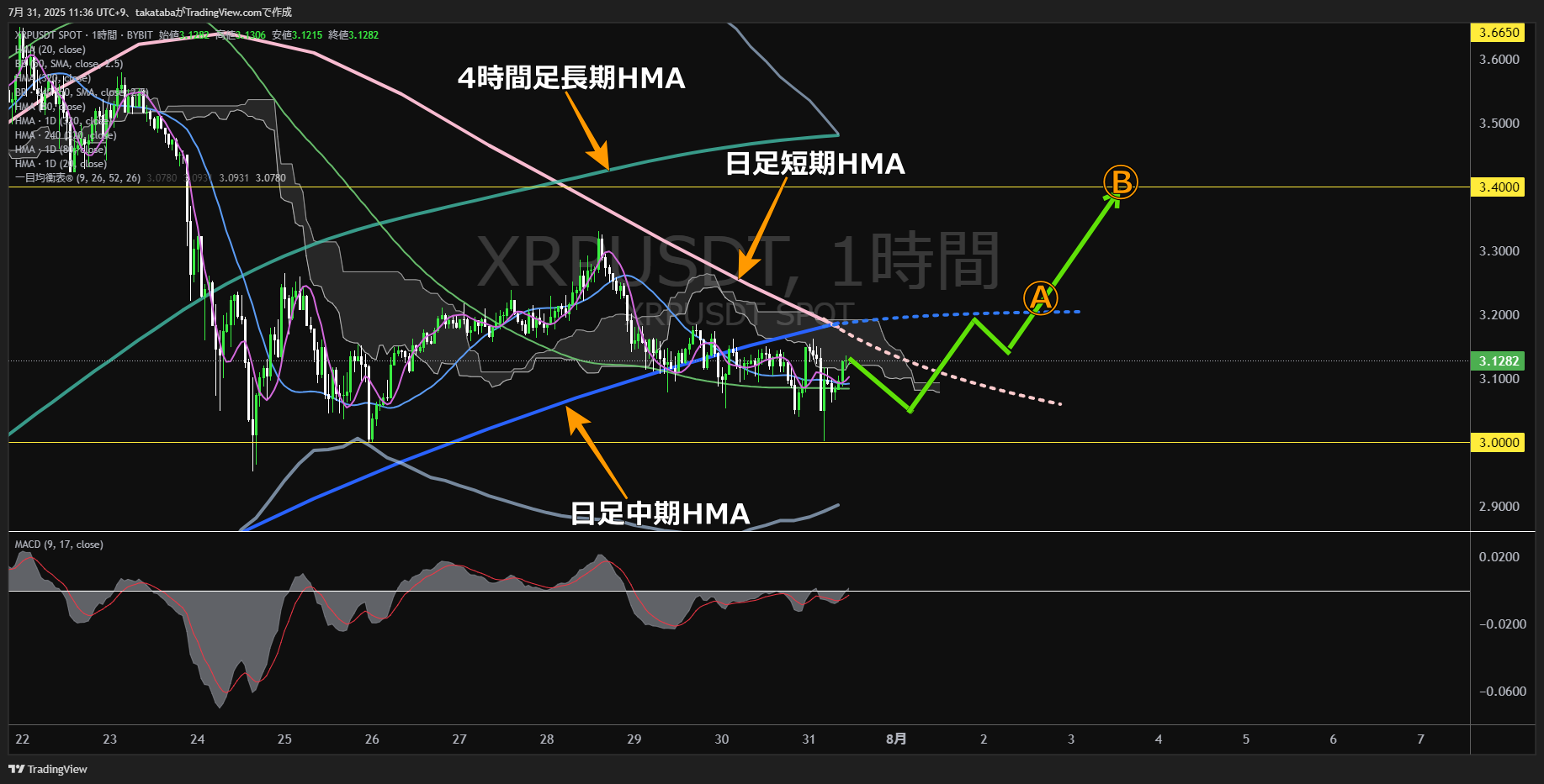 リップル(XRP)-1時間足チャート分析-2025年7月31日