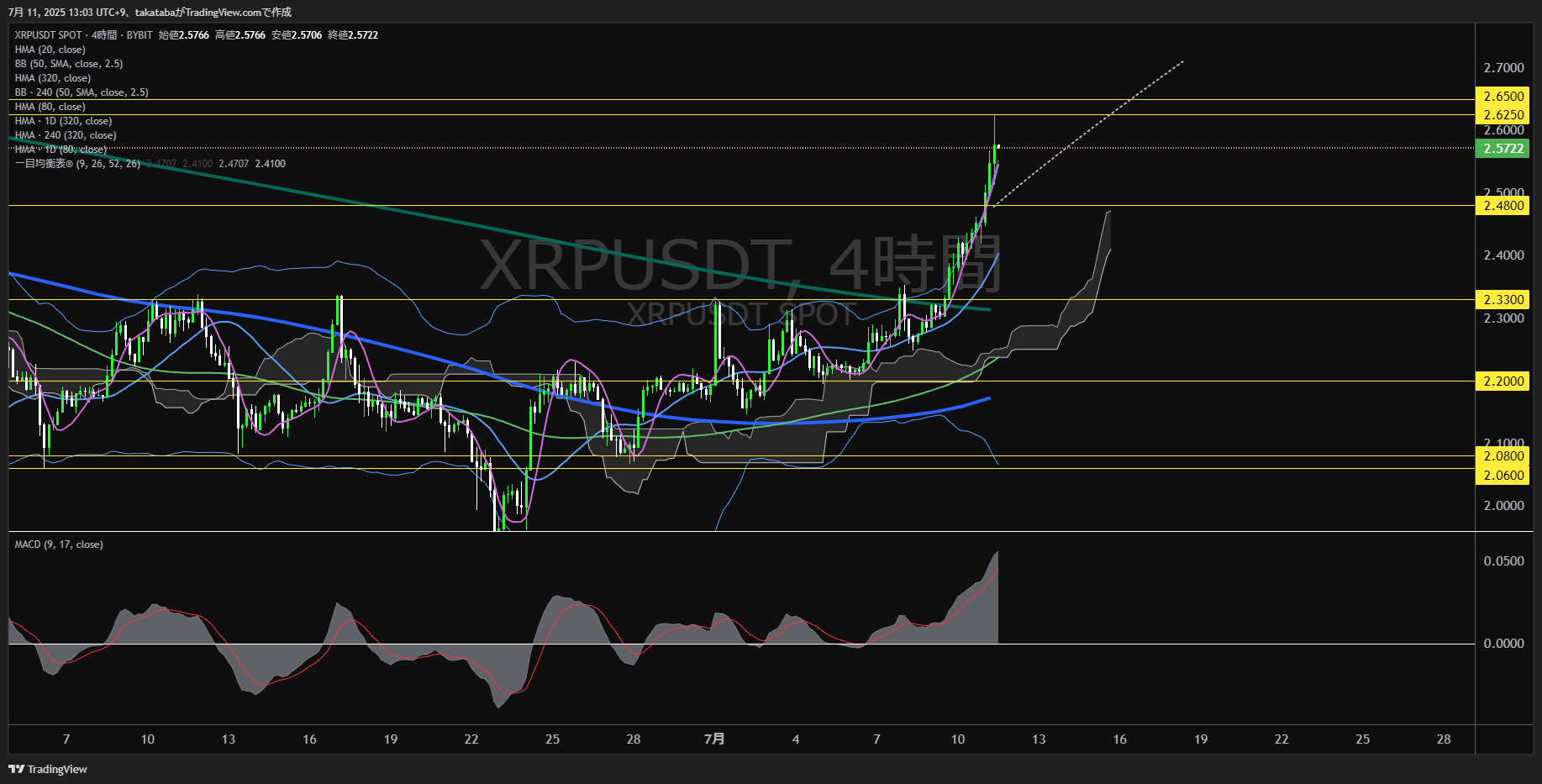 リップル(XRP)-4時間足チャート分析-2025年7月11日