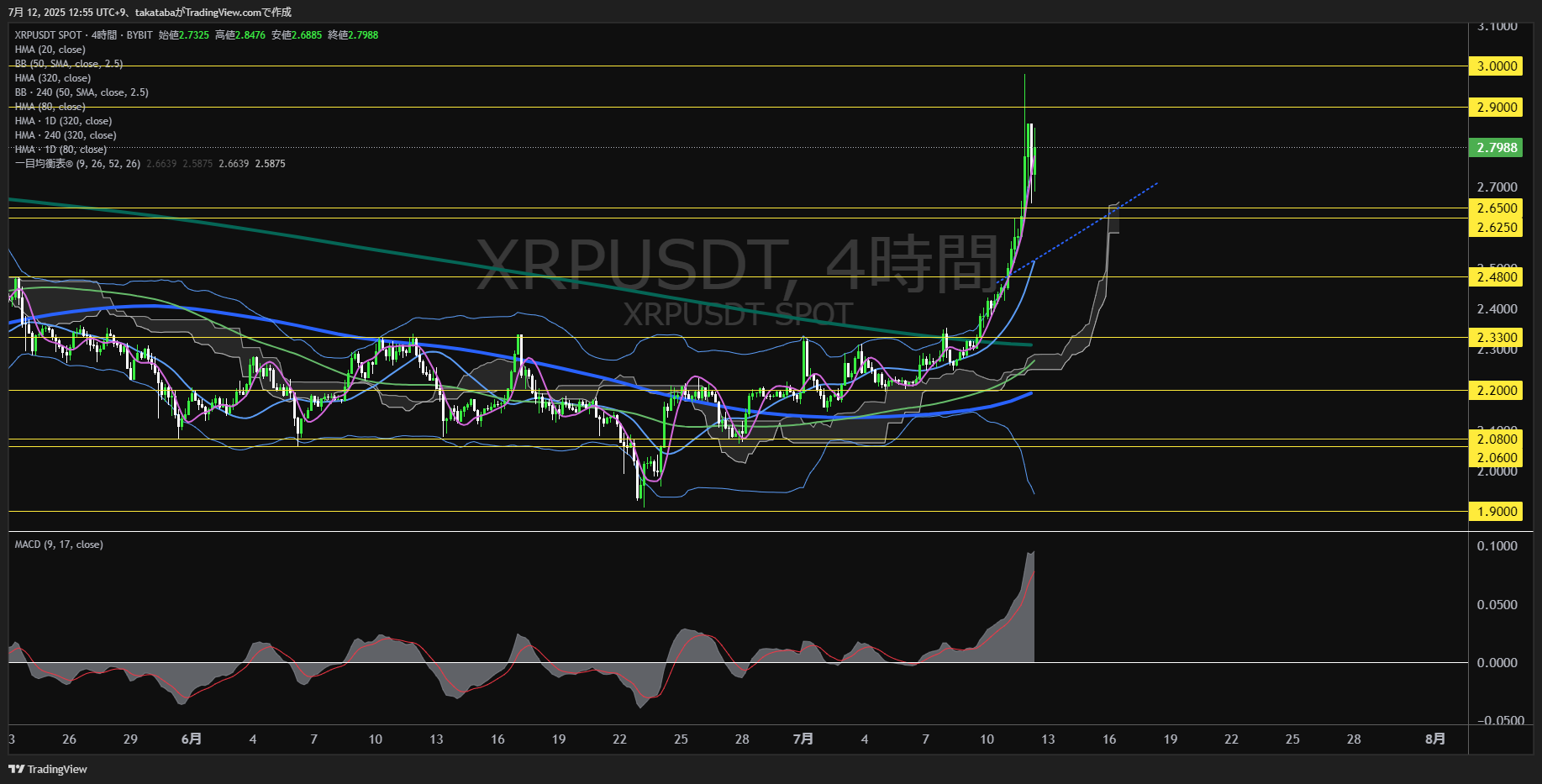 リップル（XRP）-4時間足チャート分析-2025年7月12日
