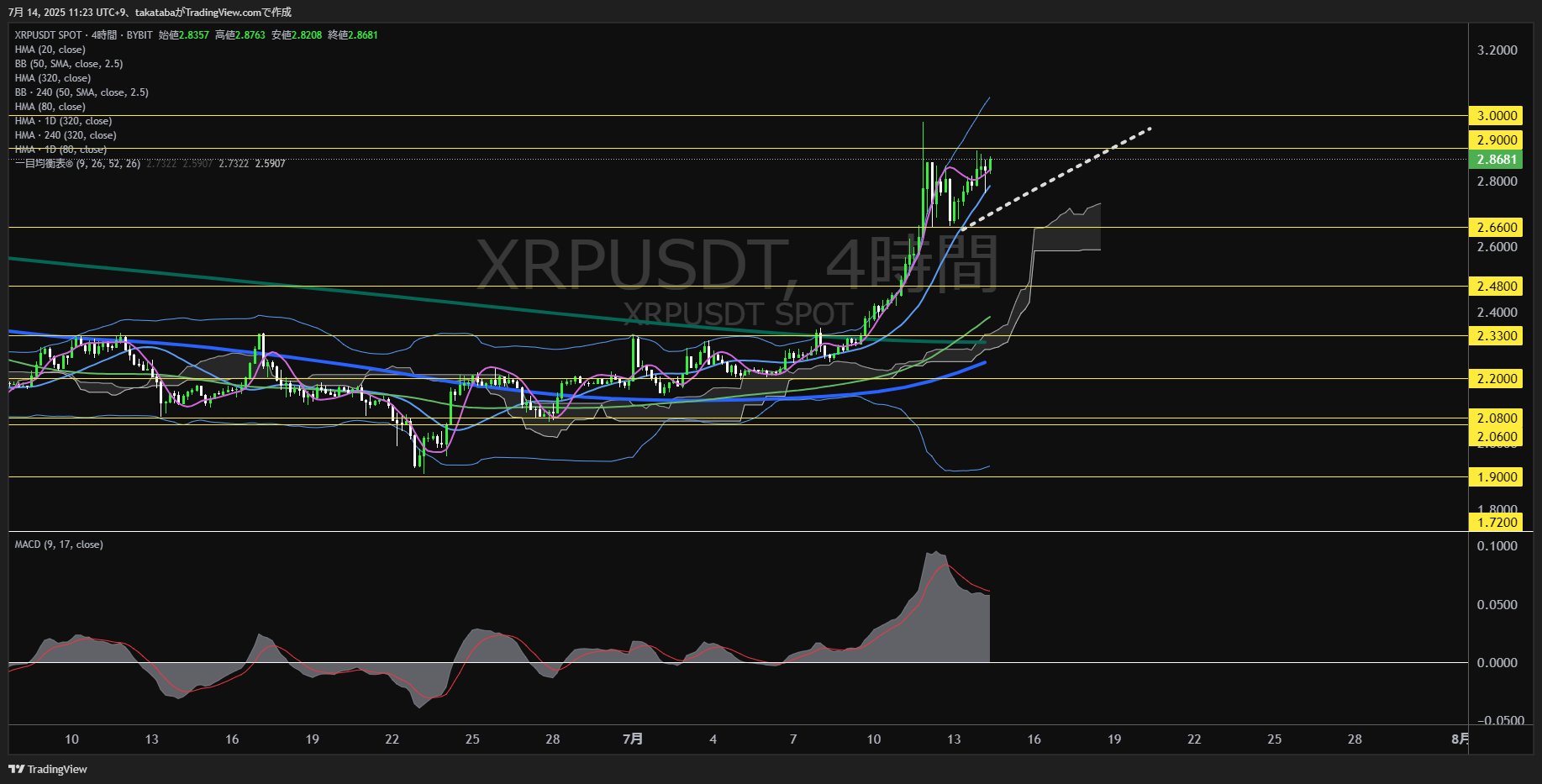 リップル(XRP)-4時間足チャート分析-2025年7月14日