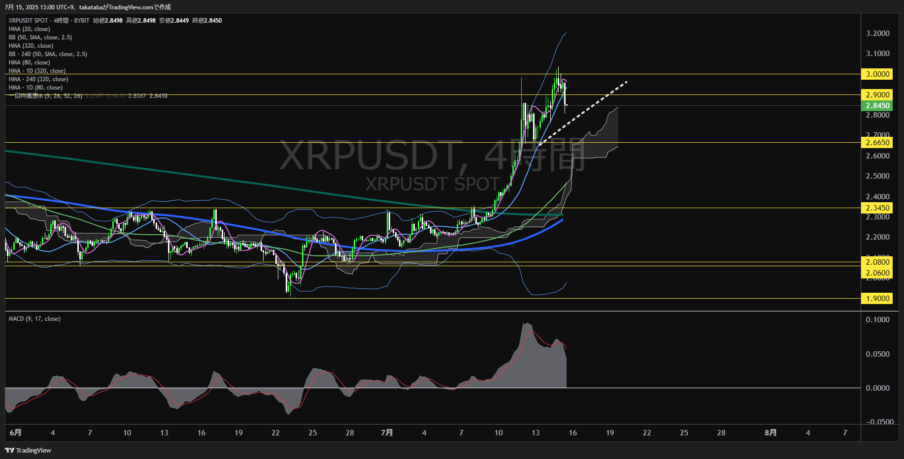 リップル(XRP)-4時間足チャート分析-2025年7月15日