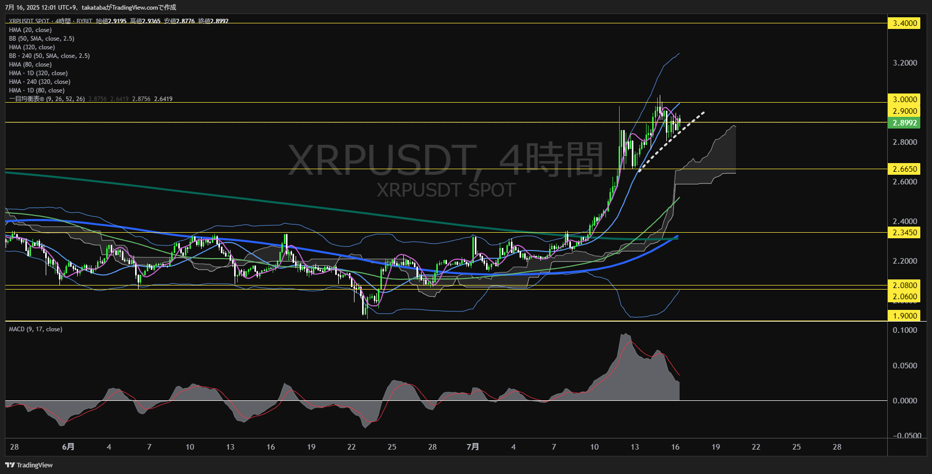 リップル(XRP)-4時間足チャート分析-2025年7月16日