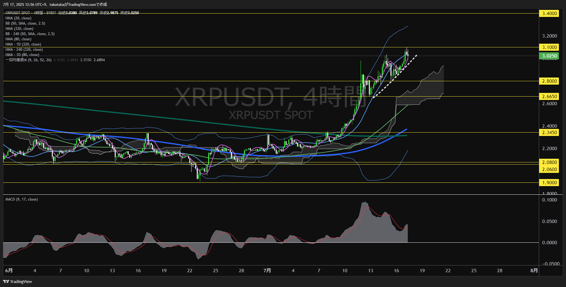 リップル(XRP)-4時間足チャート分析-2025年7月17日