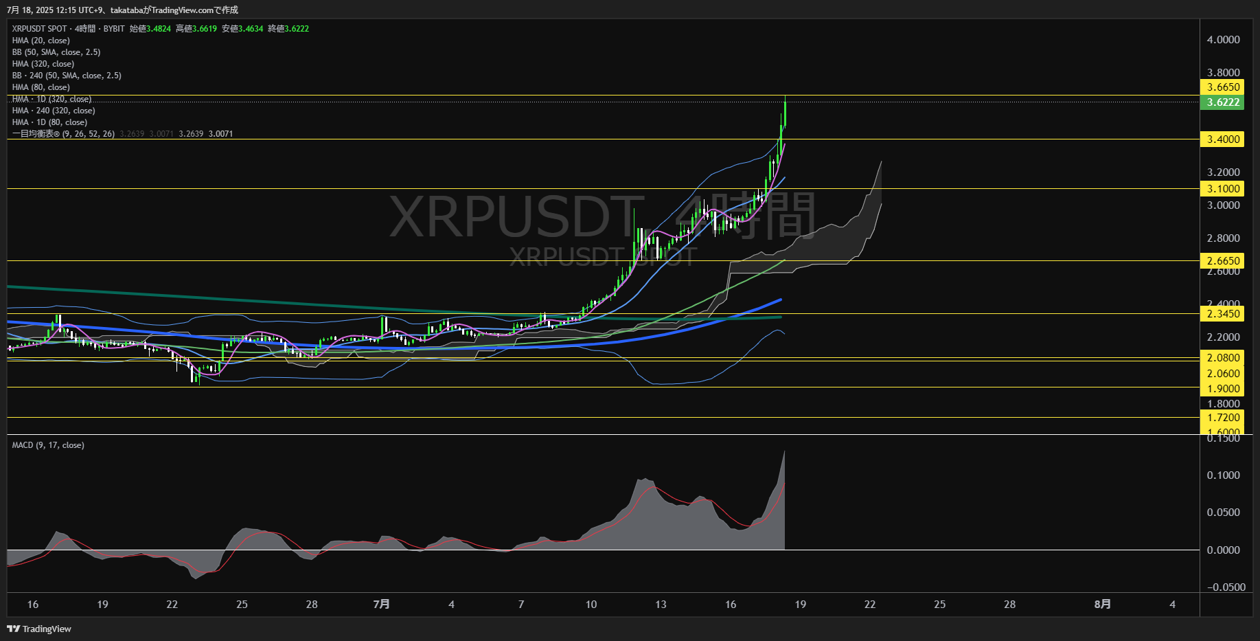 リップル(XRP)-4時間足チャート分析-2025年7月18日