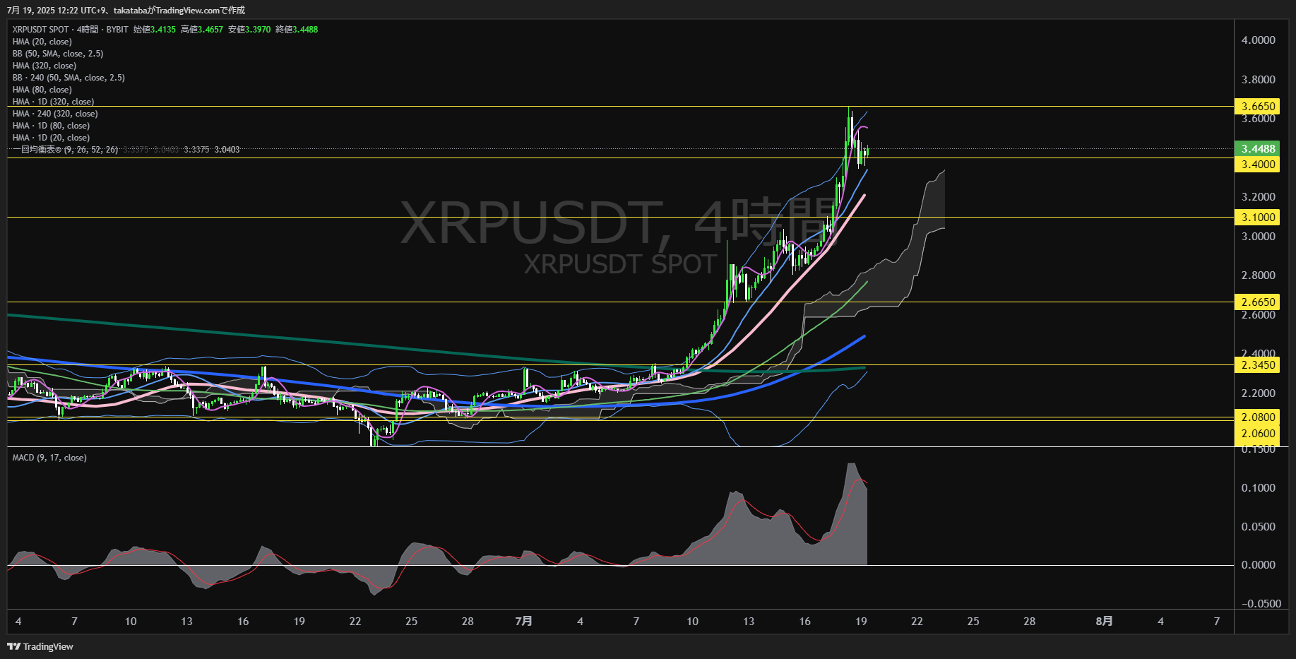 リップル(XRP)-4時間足チャート分析-2025年7月19日
