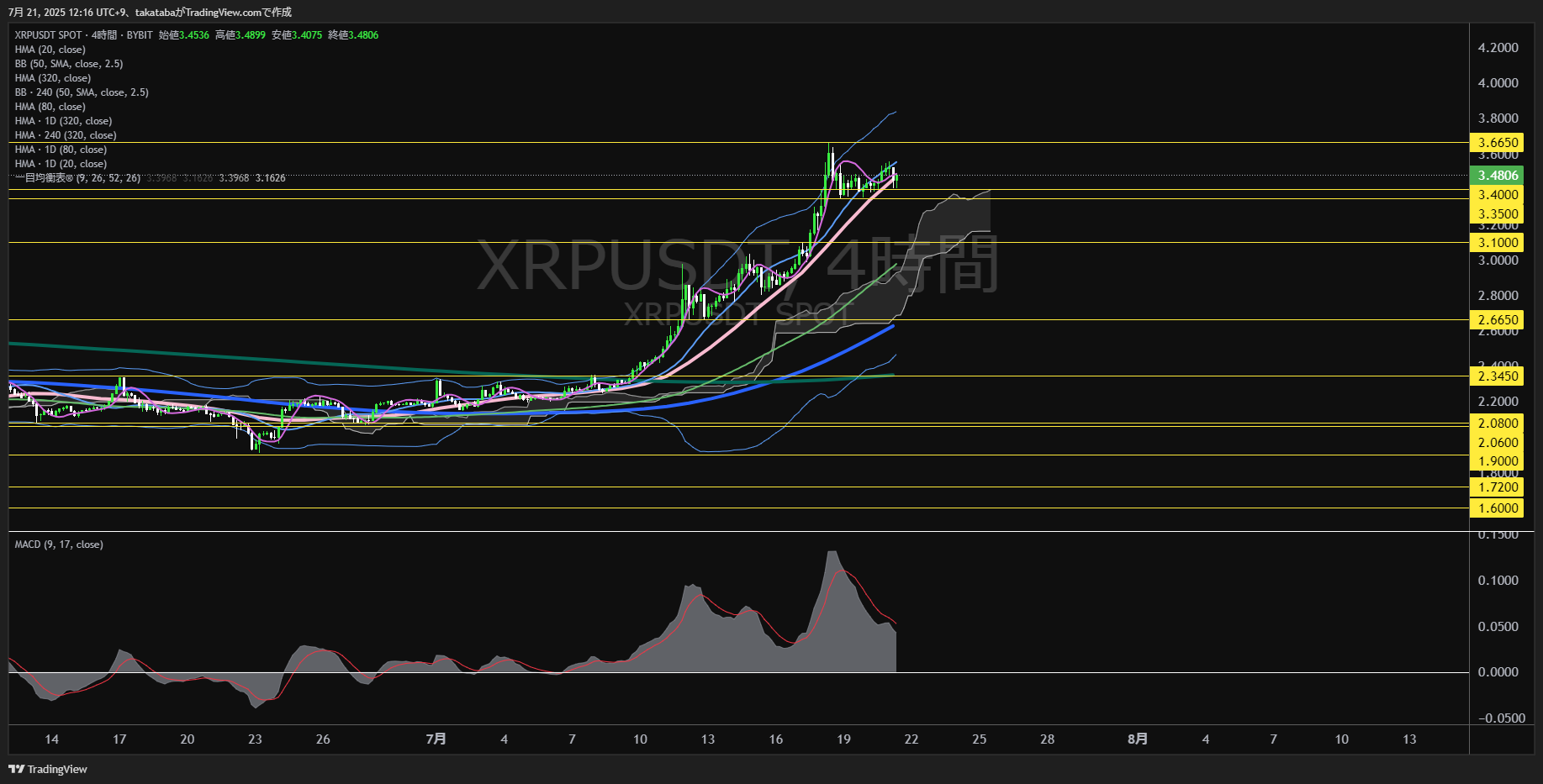 リップル(XRP)-4時間足チャート分析-2025年7月21日