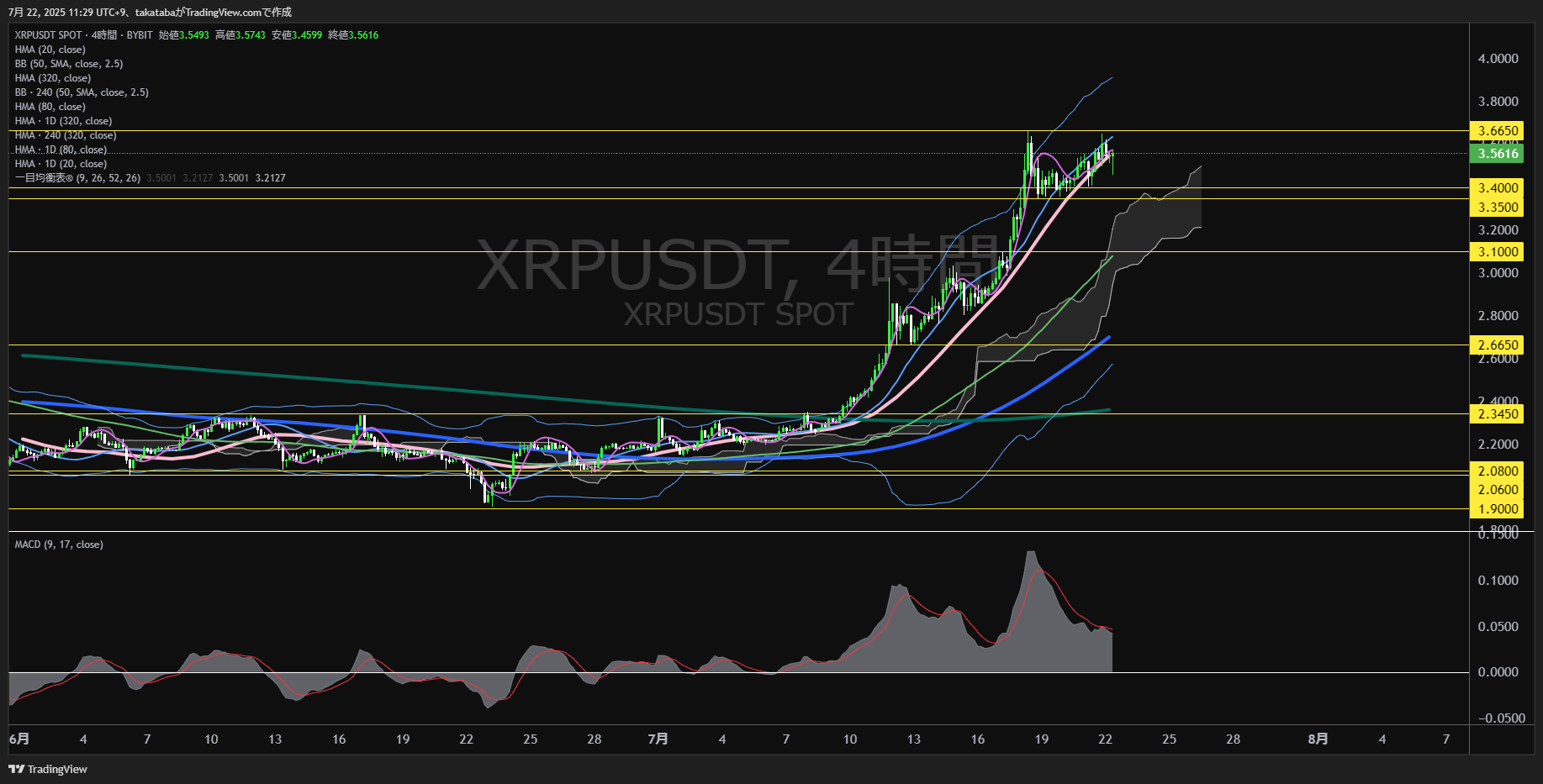 リップル(XRP)-4時間足チャート分析-2025年7月22日