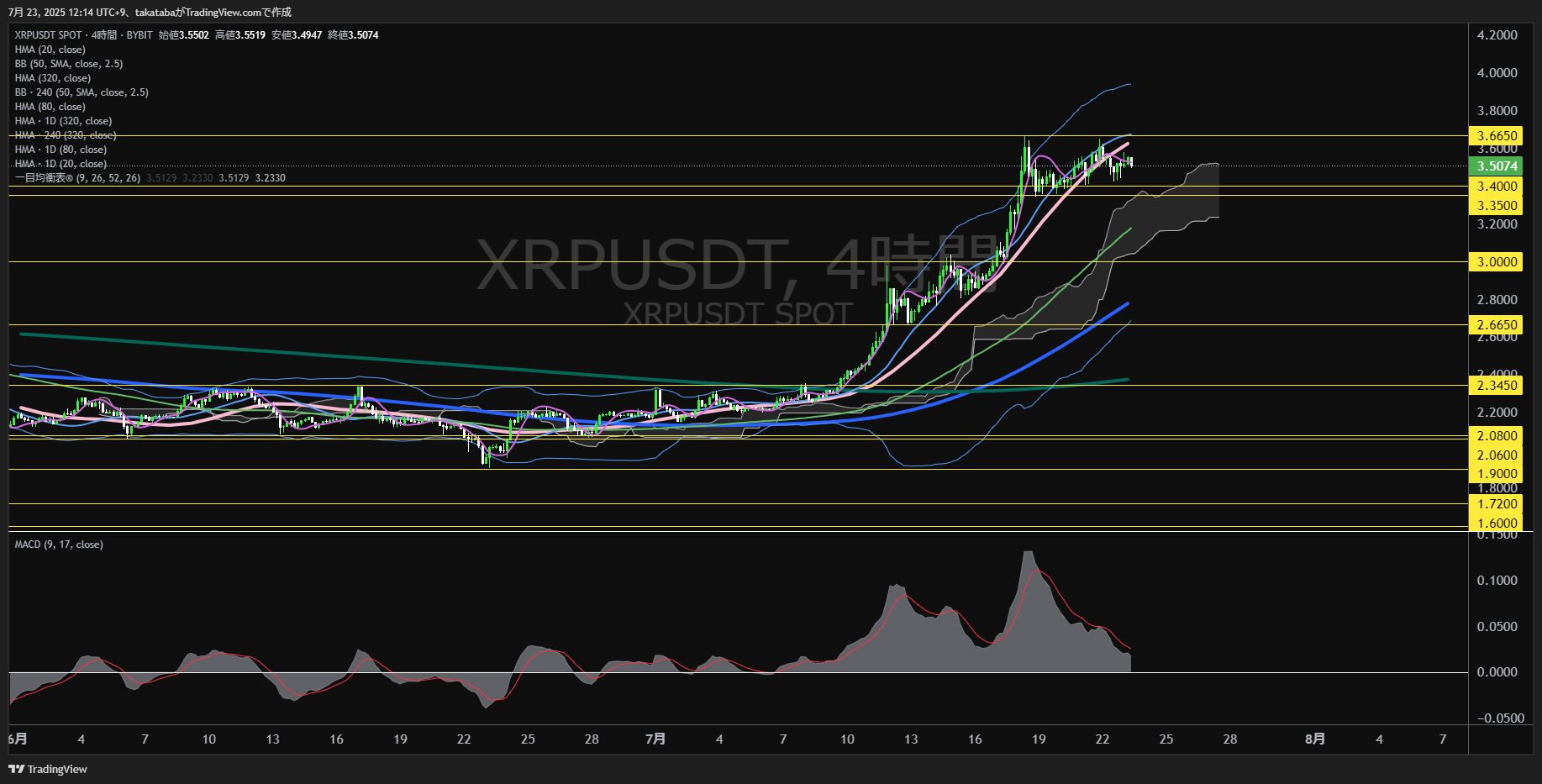 リップル(XRP)-4時間足チャート分析-2025年7月23日