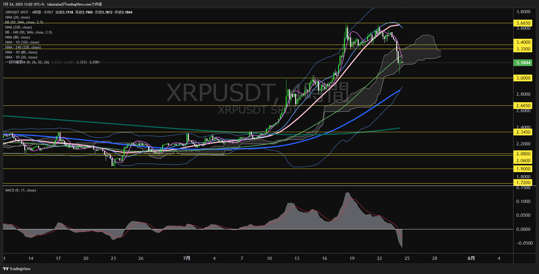 リップル（XRP）-4時間足チャート分析-2025年7月24日