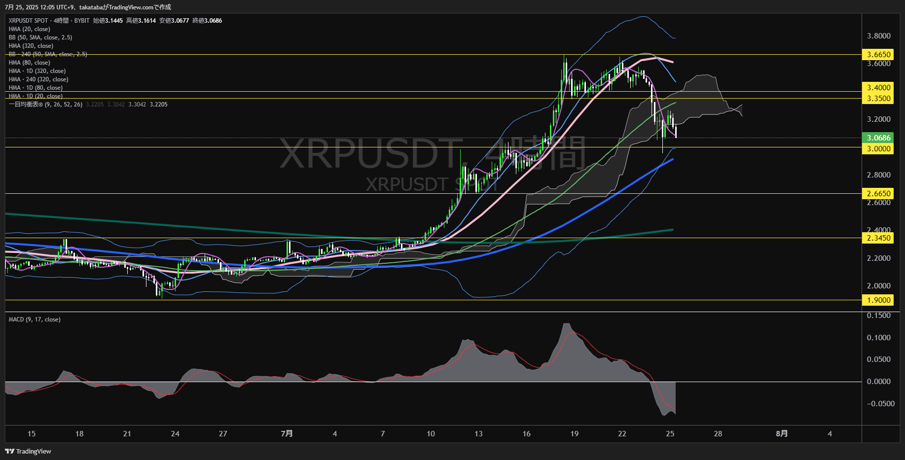 リップル（XRP）-4時間足チャート分析-2025年7月25日