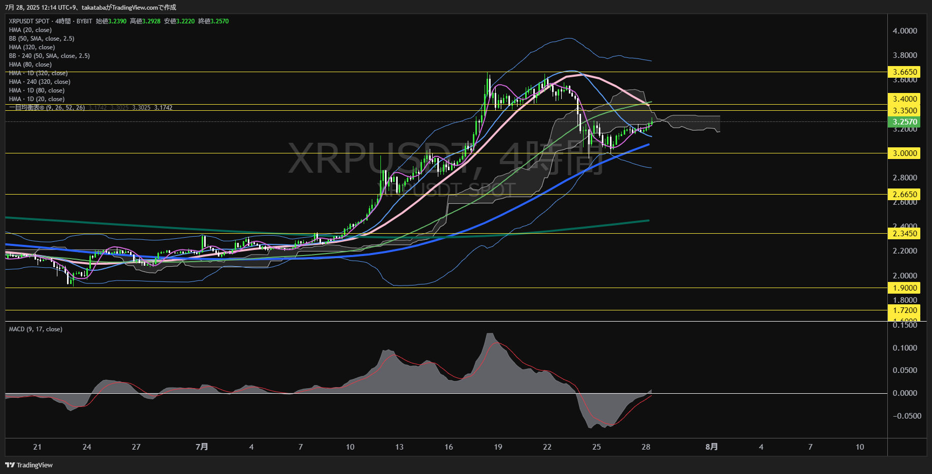 リップル(XRP)-4時間足チャート分析-2025年7月28日