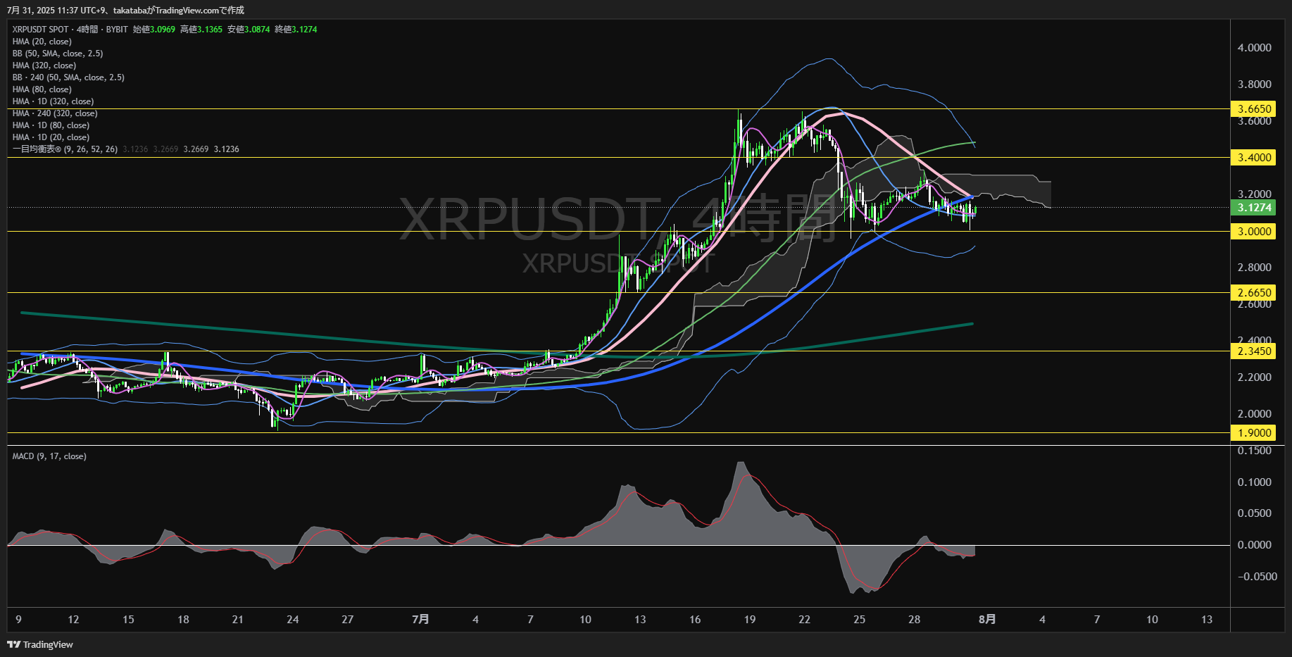 リップル(XRP)-4時間足チャート分析-2025年7月31日