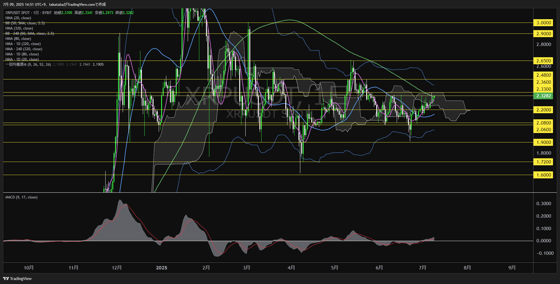 リップル(XRP)-日足チャート分析-2025年7月9日