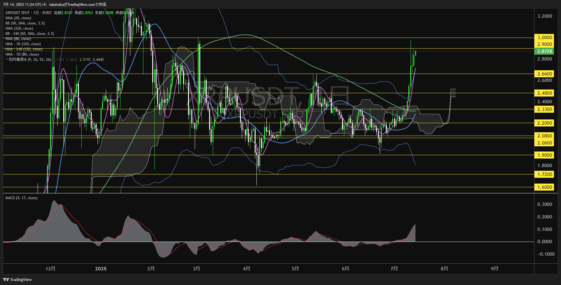 リップル(XRP)-日足チャート分析-2025年7月14日