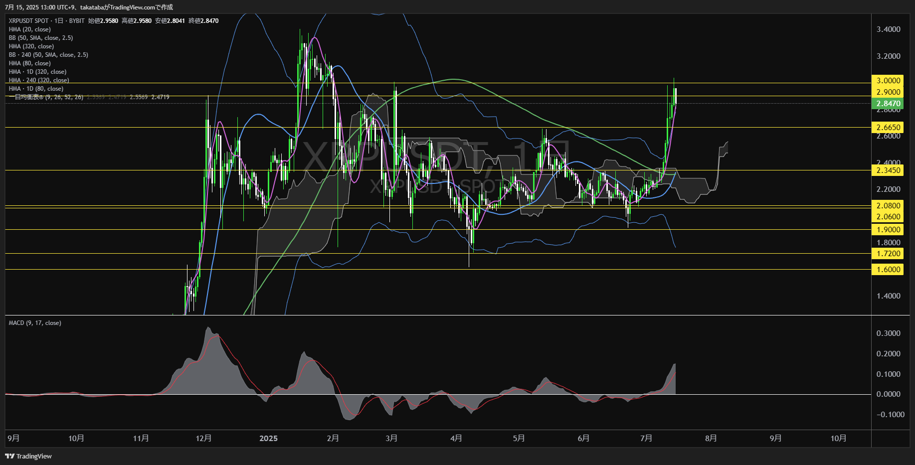 リップル(XRP)-日足チャート分析-2025年7月15日