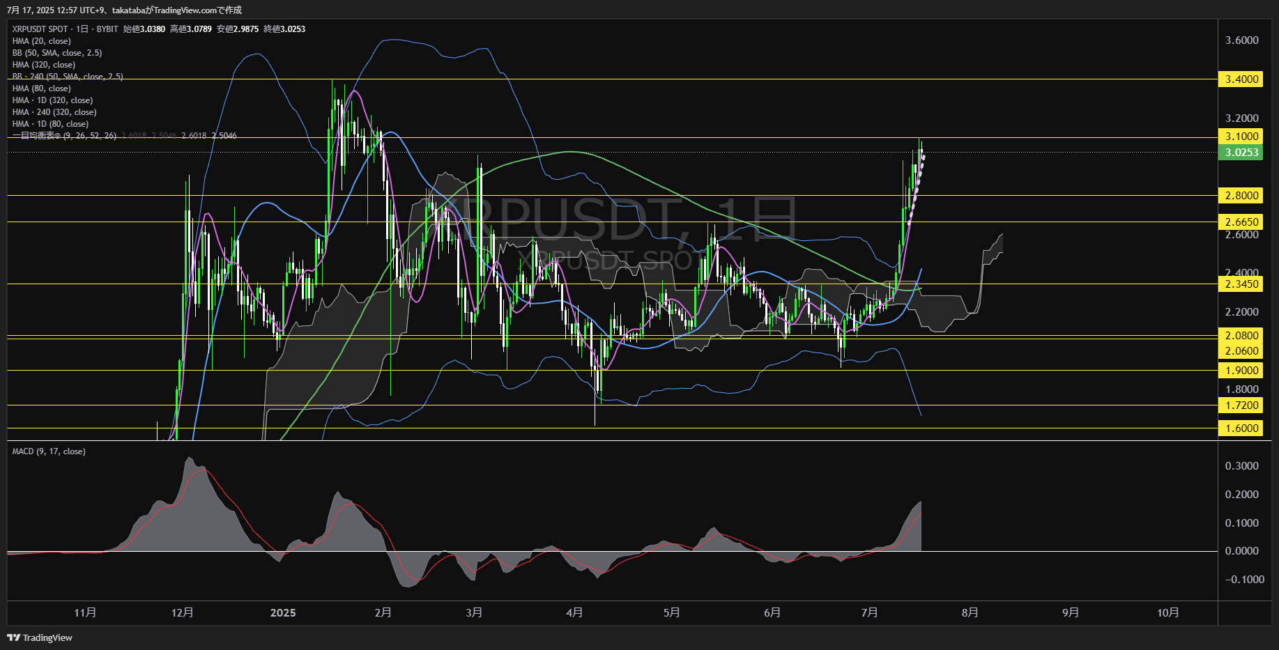 リップル(XRP)-日足チャート分析-2025年7月17日