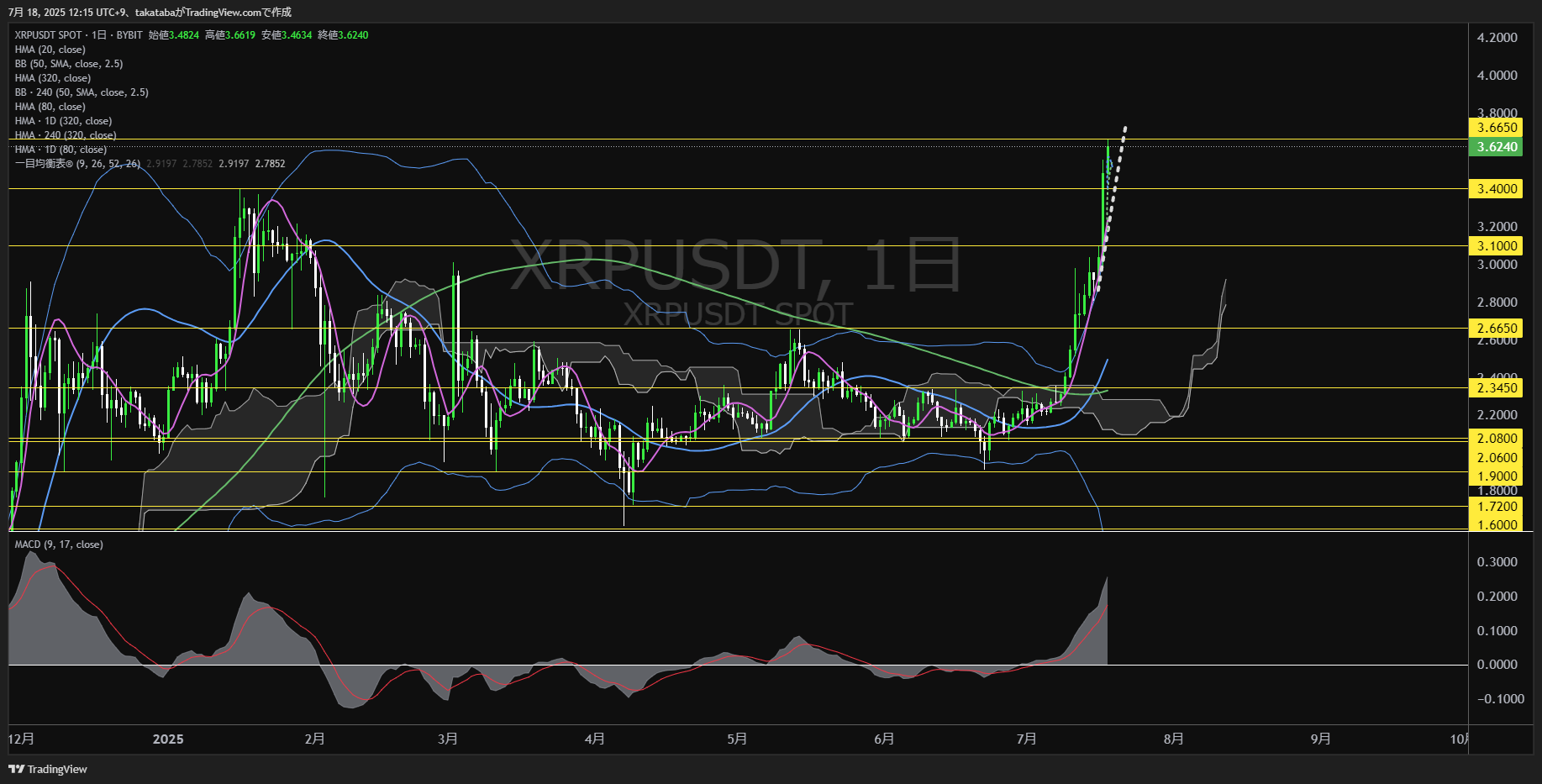 リップル(XRP)-日足チャート分析-2025年7月18日
