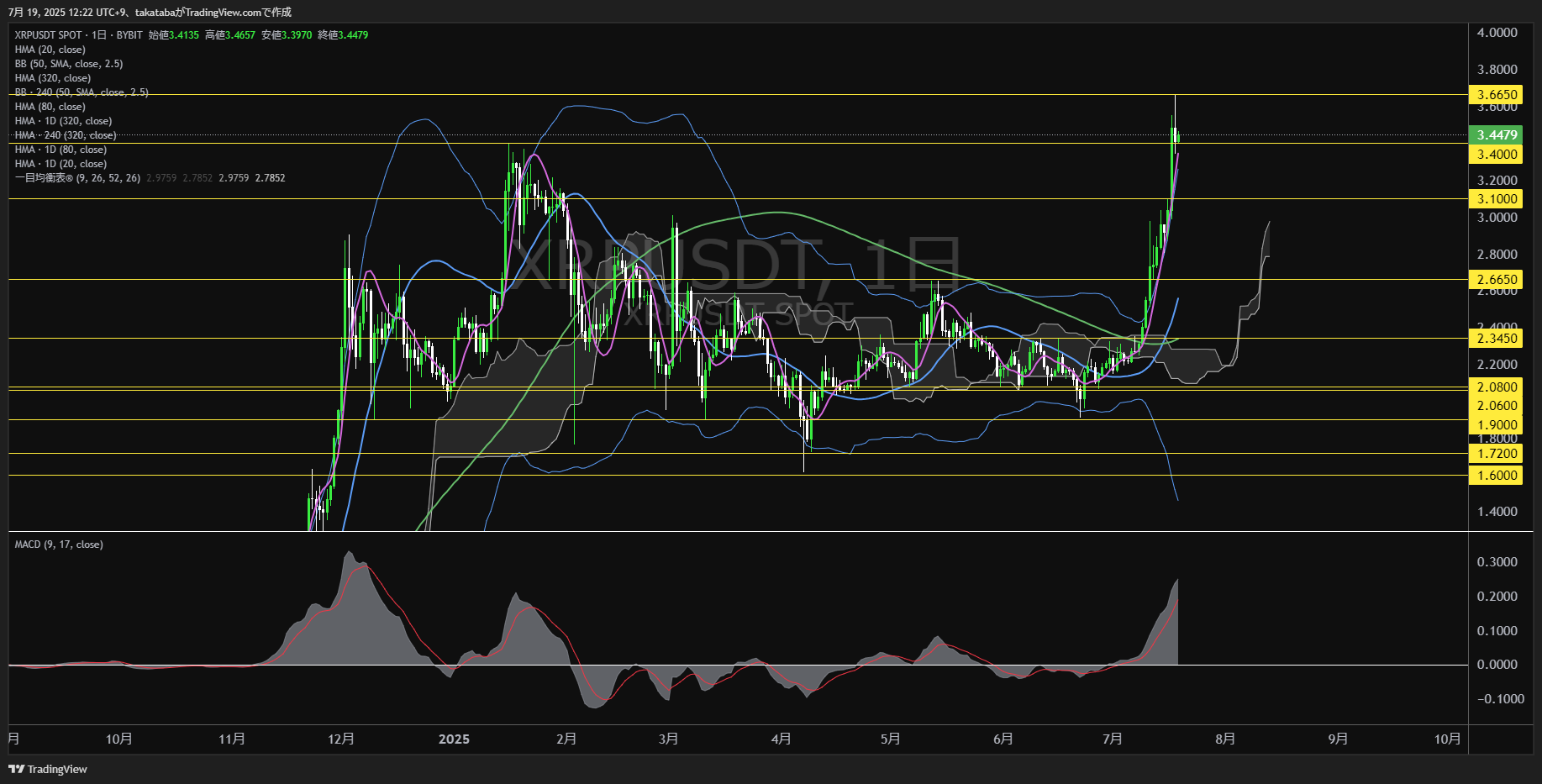 リップル(XRP)-日足チャート分析-2025年7月19日