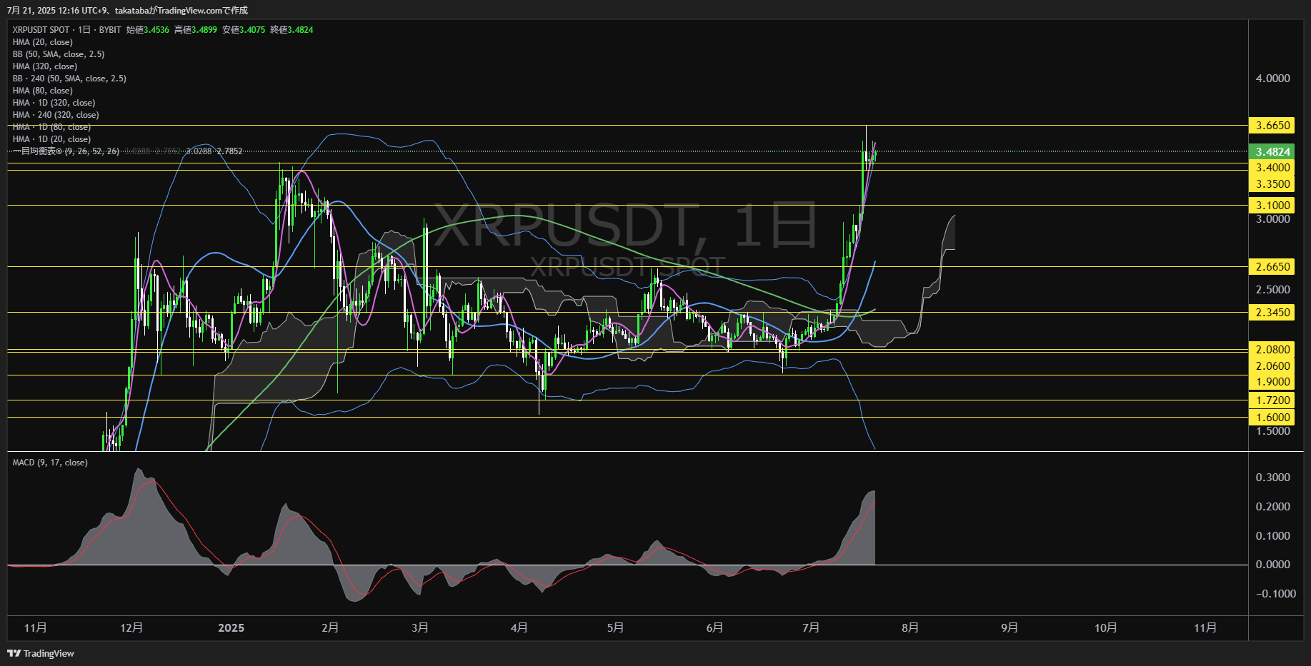 リップル(XRP)-日足チャート分析-2025年7月21日