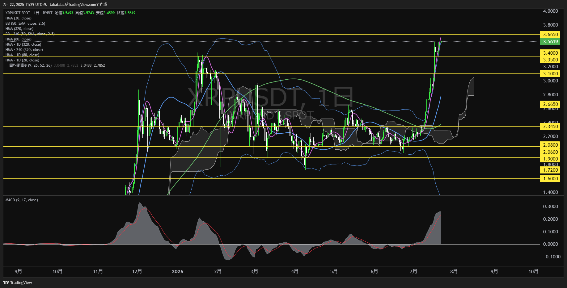 リップル(XRP)-日足チャート分析-2025年7月22日