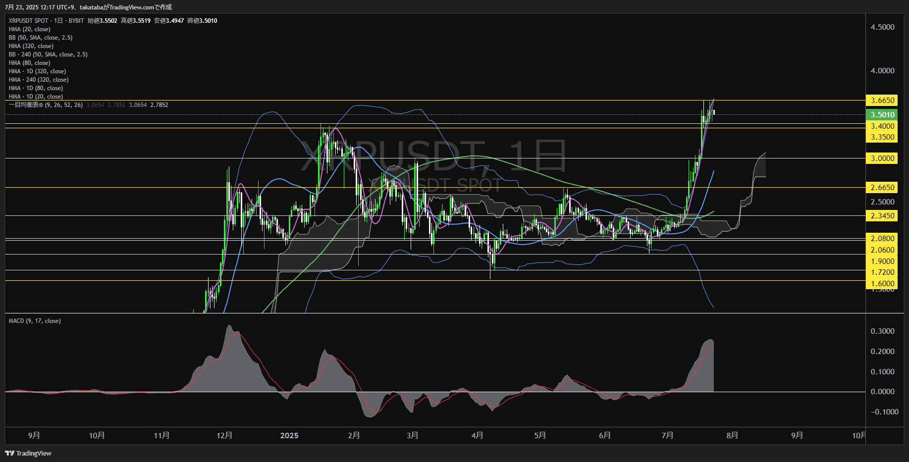 リップル(XRP)-日足チャート分析-2025年7月23日