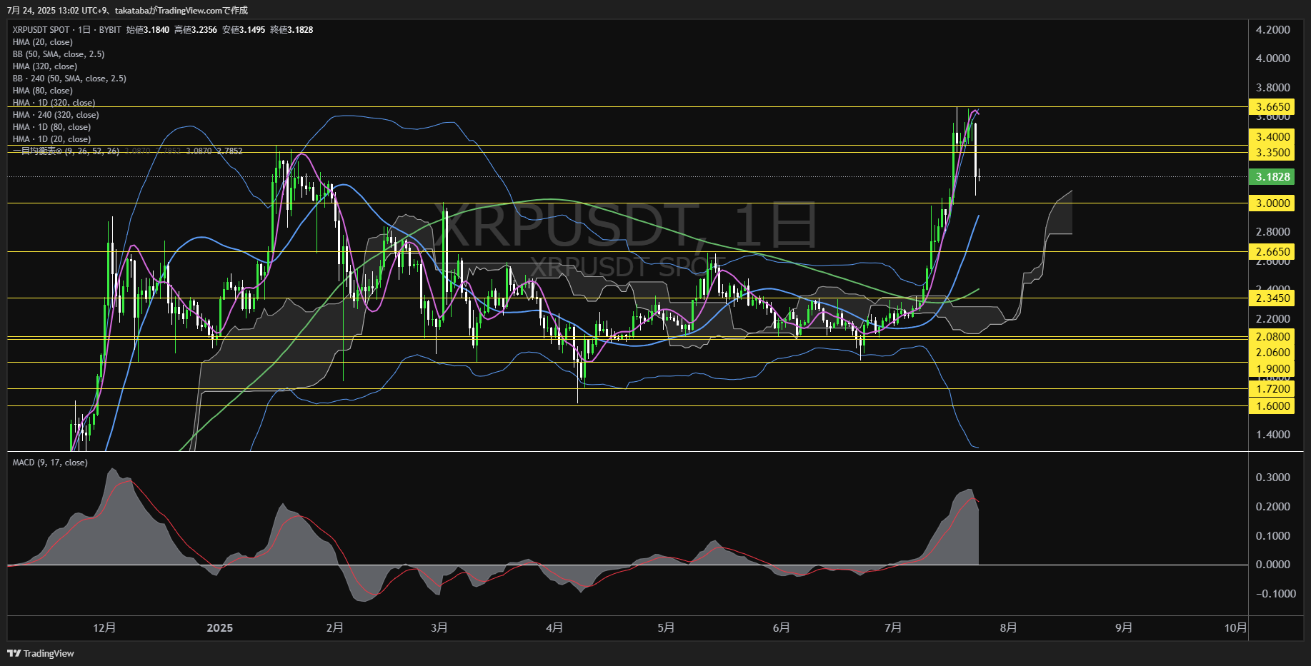 リップル（XRP）-日足チャート分析-2025年7月24日
