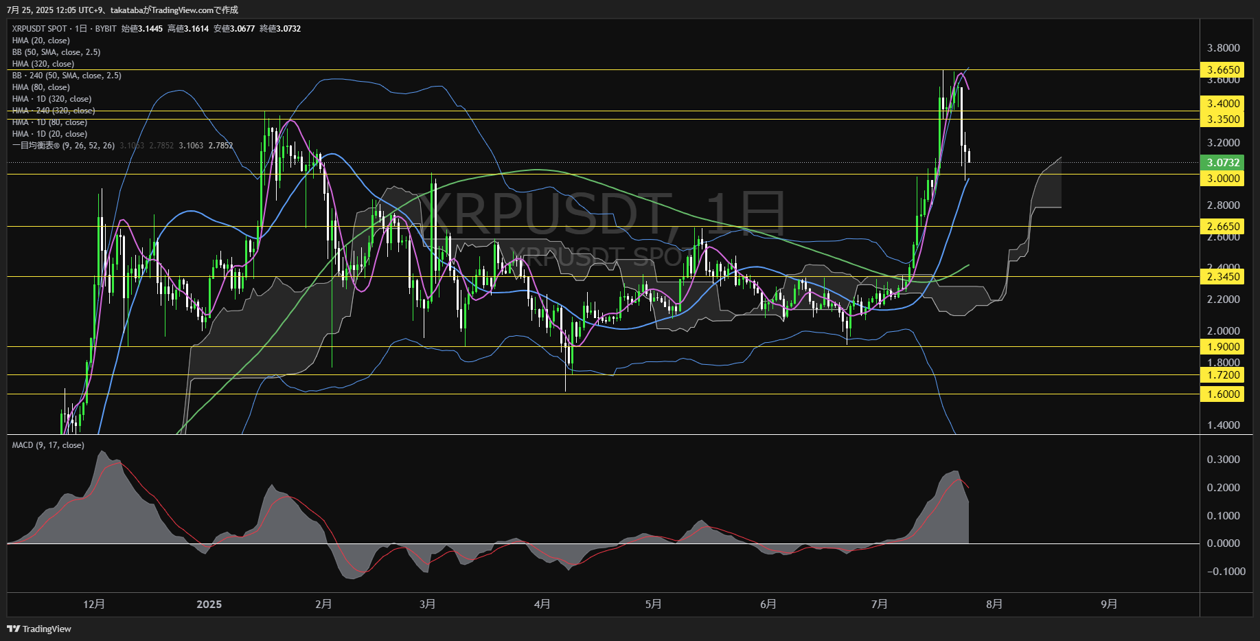 リップル（XRP）-日足チャート分析-2025年7月25日