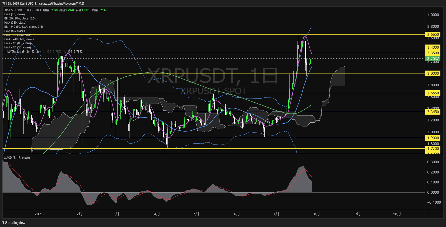 リップル(XRP)-日足チャート分析-2025年7月28日