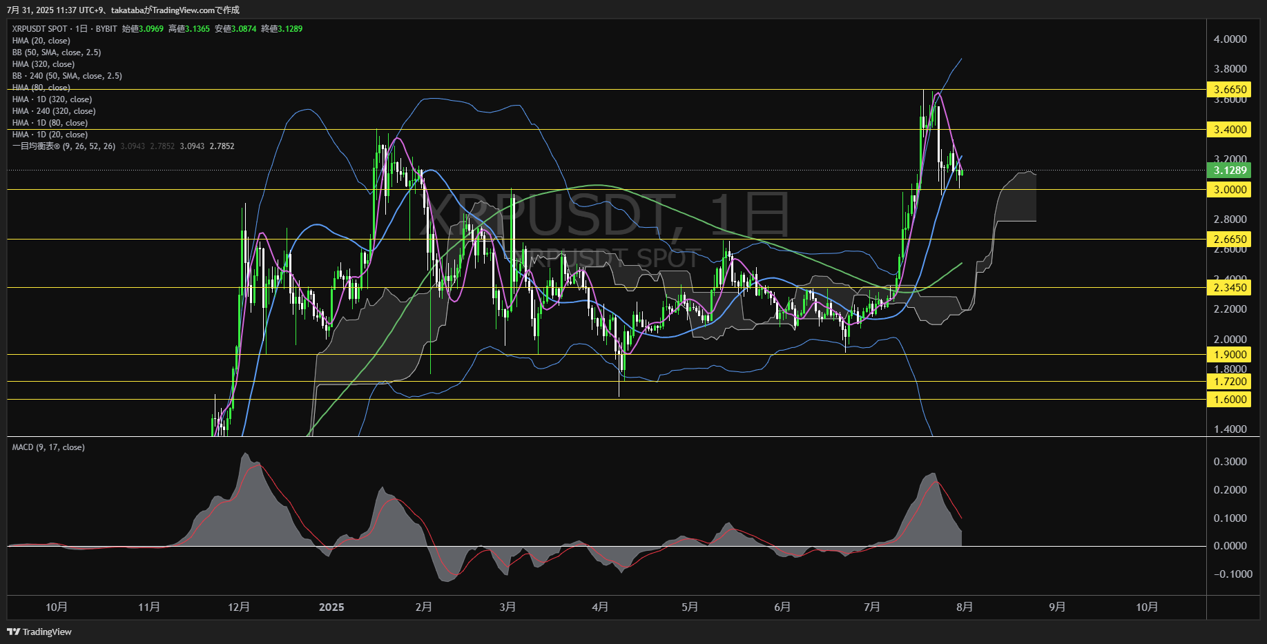リップル(XRP)-日足チャート分析-2025年7月31日
