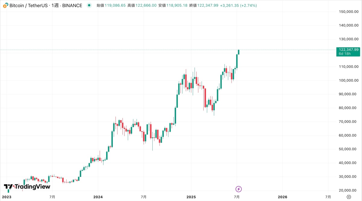 ビットコイン過去最高値更新